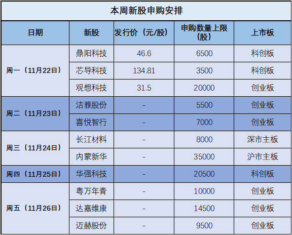 本周11只新股申购发行共计约427亿股北交所第1次审议会将启动