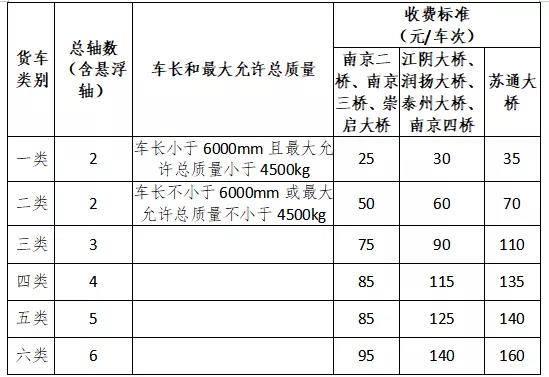 3非联网高速收费站开放式高速公路计次路段货车通行费收费标准4