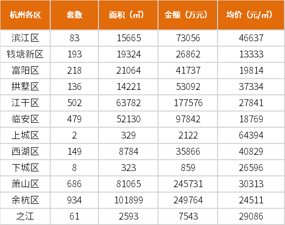 3451套!杭州楼市新房单周成交量创近3个月新高