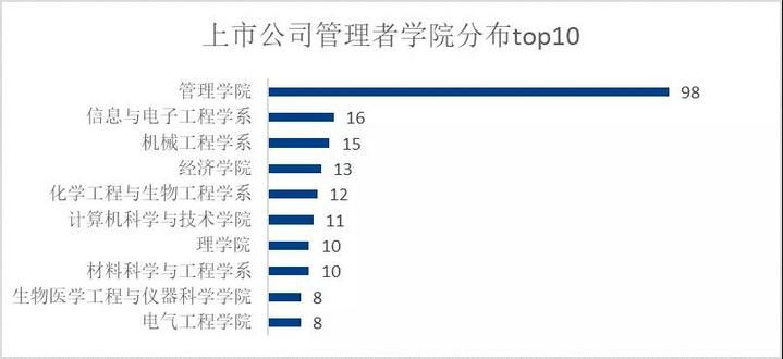 266位浙大校友管理或控制234家上市公司 266位浙大校友管理或控制234家上市公司