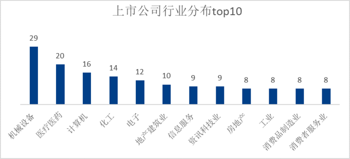 266位浙大校友管理或控制234家上市公司 266位浙大校友管理或控制234家上市公司