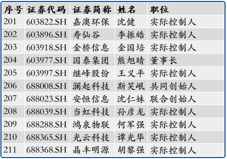 266位浙大校友管理或控制234家上市公司 266位浙大校友管理或控制234家上市公司