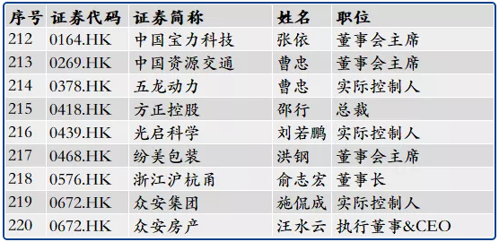 266位浙大校友管理或控制234家上市公司 266位浙大校友管理或控制234家上市公司