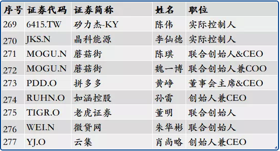 266位浙大校友管理或控制234家上市公司 266位浙大校友管理或控制234家上市公司