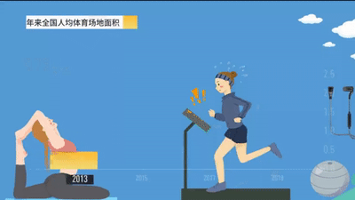 近年来全国人均体育场地面积.gif
