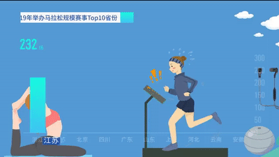 2019年举办马拉松规模赛事Top10省份.gif