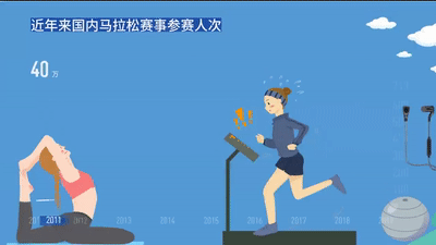近年来国内马拉松赛事参赛人次.gif