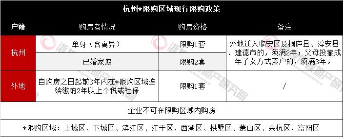 一图看懂!杭州购房政策全解第一弹 “限购 限贷 限售”对号入座