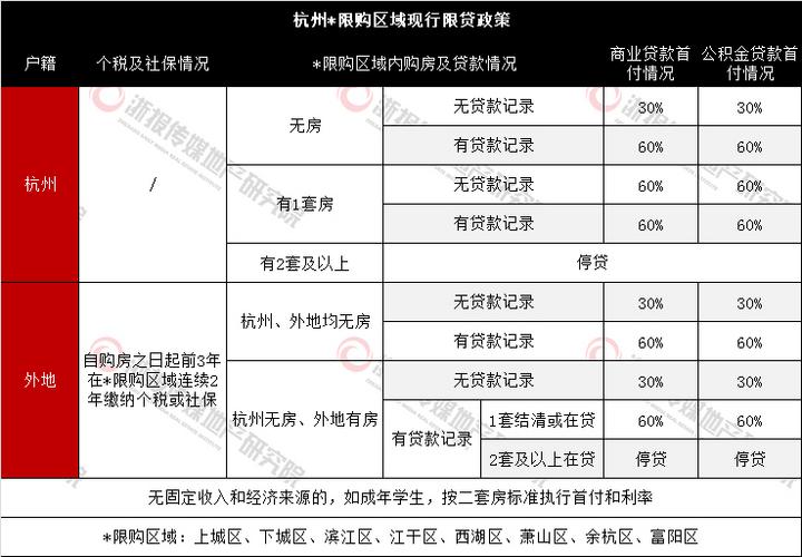 一图看懂!杭州购房政策全解第一弹 “限购 限贷 限售”对号入座