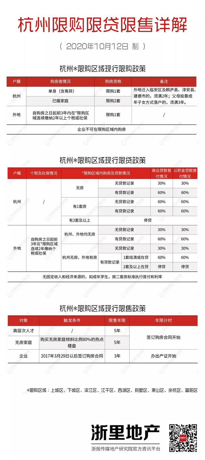 一图看懂!杭州购房政策全解第一弹 “限购 限贷 限售”对号入座