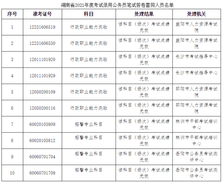 湖南公務員考試10人答卷雷同涉事考生分別從5個市的考場中被發現