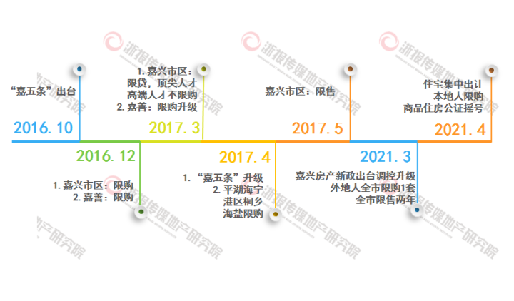 限购升级 新房摇号 嘉兴45天内再出调控新政