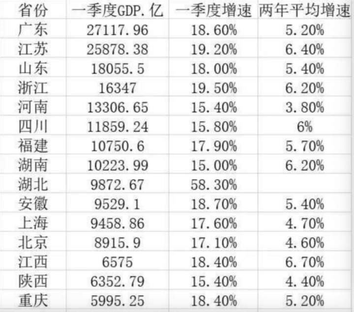 2020安徽一季度gdp_安徽省2021年第一季度,各城市GDP排名,合肥和南昌谁更有发展潜力