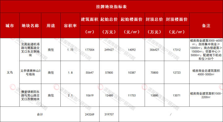 1挂牌地块指标表.jpg