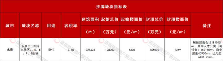 2永康地块指标表.jpg