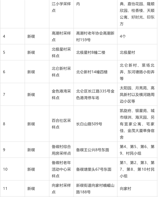 具體點位如下:三,採樣檢測地點北侖區新碶街道,大碶街道,霞浦街道部分