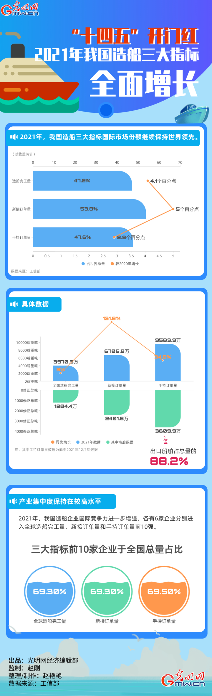 【2021经济年报】“十四五”开门红 2021年我国造船三大指标全面增长