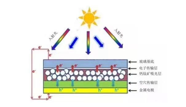天目tech刷新效率纪录中国科学家让反型钙钛矿太阳能电池更高效稳定