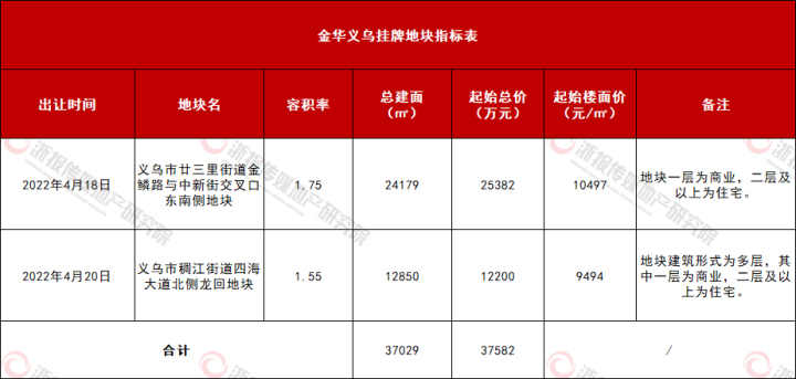 挂牌地块指标表.jpg