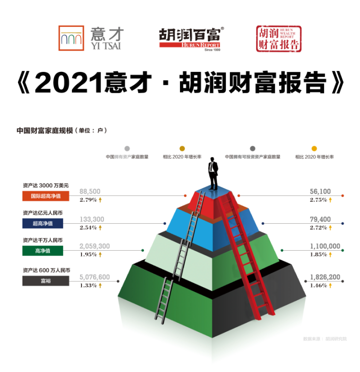 中国财富家庭规模金字塔 图据胡润研究院在地域分布上,北京以72.