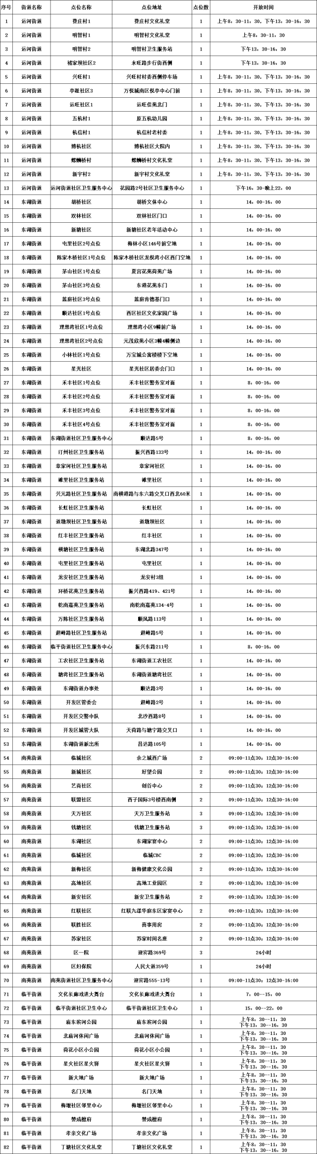 临平区部分常态化核酸检测点公布！