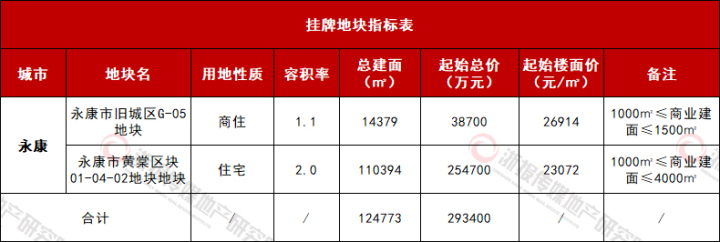 永康地块指标表.jpg