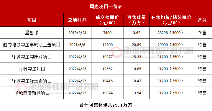 周边在售项目一览表.jpg