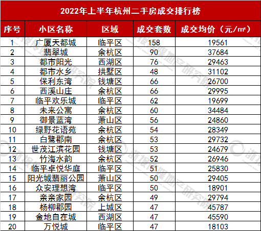 2022年上半年杭州二手房成交排行榜.png