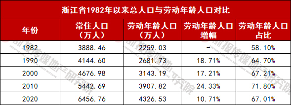 浙江省1982年以来总人口与劳动年龄人口对比.jpg