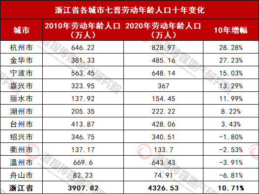 浙江各城市七普劳动年龄人口十年变化.jpg