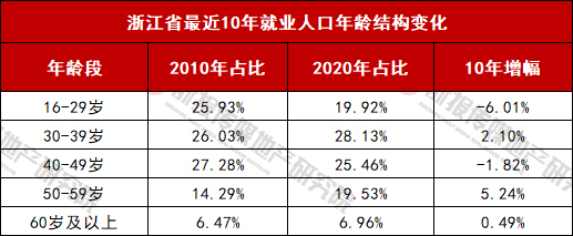 浙江省最近10年就业人口年龄结构变化.jpg