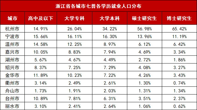 浙江省各城市七普各学历就业人口分布.jpg