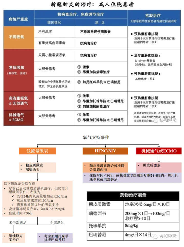 北京协和医院呼吸与危重症医学科新冠肺炎诊疗参考方案（2022年12月版）