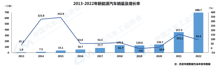 2013-2022年新能源汽车销量及增长率.png