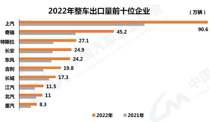 2022年整车出口量前十位企业.png
