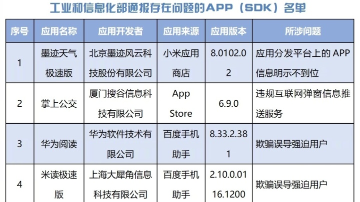 工信部通报今年第一批侵害用户权益行为APP