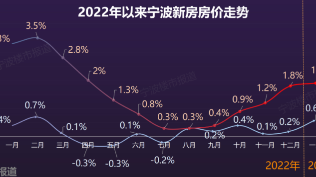 宁波房价“U”型反转,这是触底回涨了?