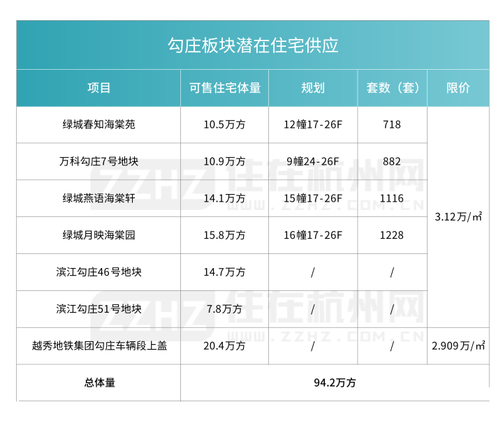 勾庄板块潜在住宅供应_画板 1 副本 2.png