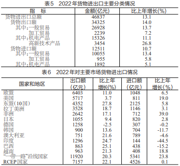 凯发国际2022年浙江全省生产总值77715亿元 增长31%(图8)