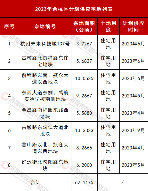 余杭区计划供应宅地列表.jpg