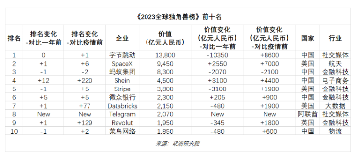 22家杭州独角兽登上胡润榜,总市值1.3万亿,有一家位居全球前三甲