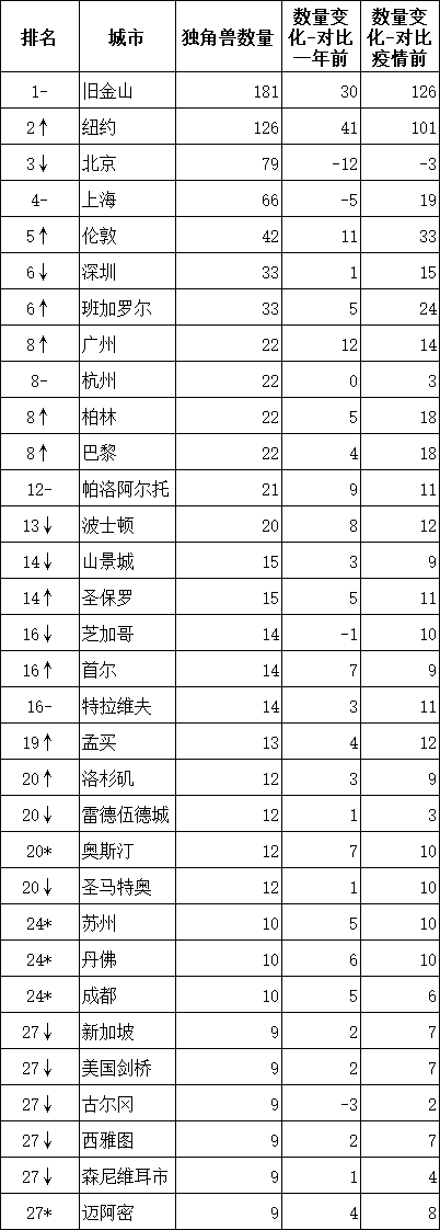22家杭州独角兽登上胡润榜,总市值1.3万亿,有一家位居全球前三甲