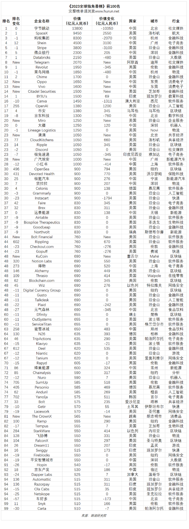22家杭州独角兽登上胡润榜,总市值1.3万亿,有一家位居全球前三甲