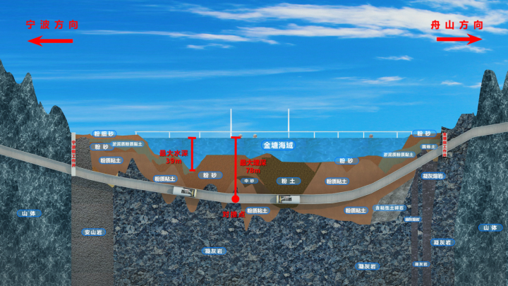 微信图片_20230426192741金塘海底隧道纵剖图.png