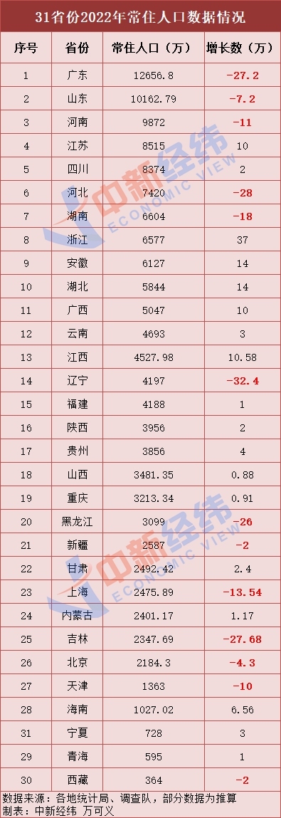 全国各省人口_2021年中国各省区人口数量最新分布