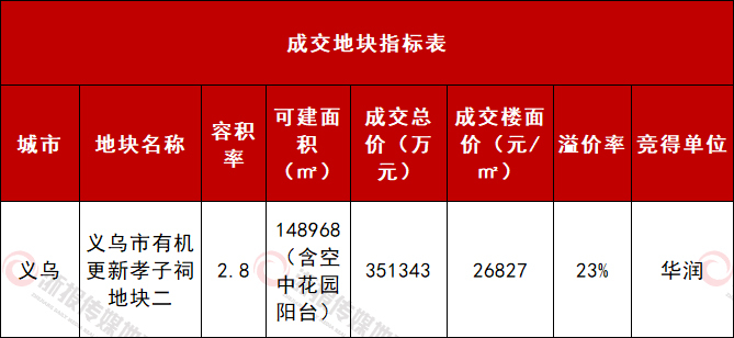 义乌成交地块指标表.jpg