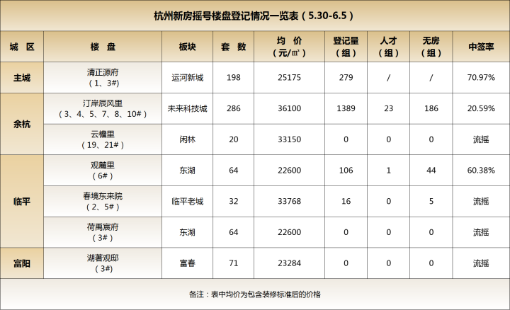 杭州未科“独苗”首开,奥体红盘迎来收官 预计浅拼社保