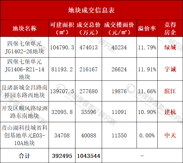 地块成交信息表.jpg