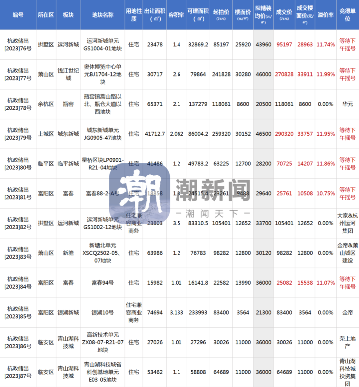 上半年土拍收官,杭州吸金1003亿元,全国第二!