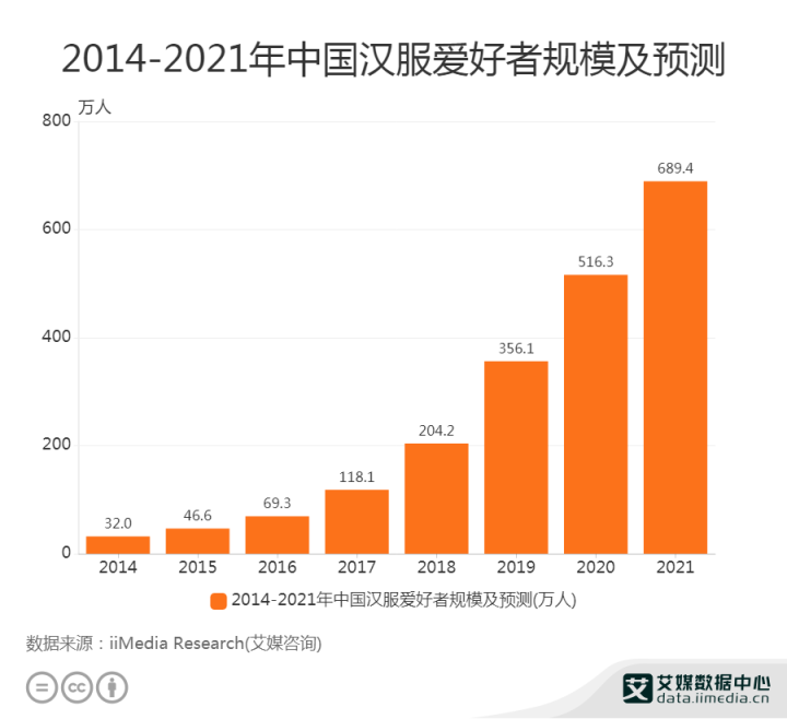 2014-2021年中国汉服爱好者规模及预测